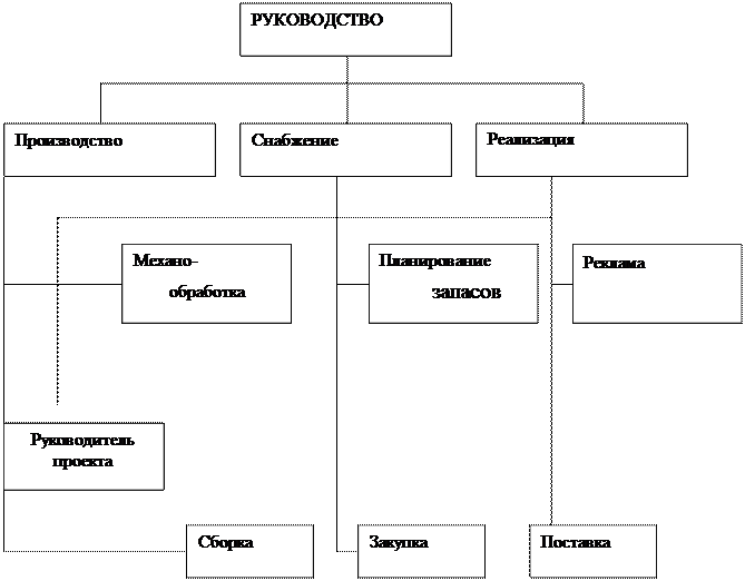 Вопрос 2 Основные методы и принципы совершенствования организационных структур управления - student2.ru