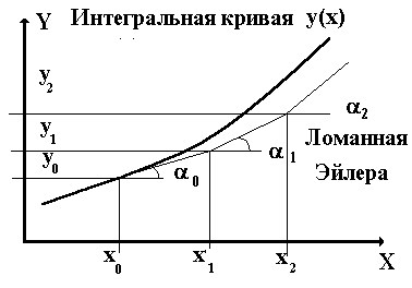 Вопрос 24.2. Разностные методы дифференциальных уравнений. Метод Эйлера - student2.ru