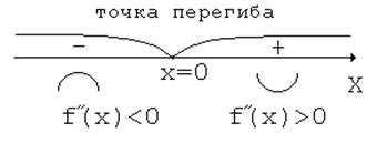 Вопрос 24.2. Выпуклость графика функции. Точки перегиба - student2.ru