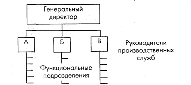 Вопрос 28. Организационные структуры органов управления фирмы: дивизиональная структура - student2.ru