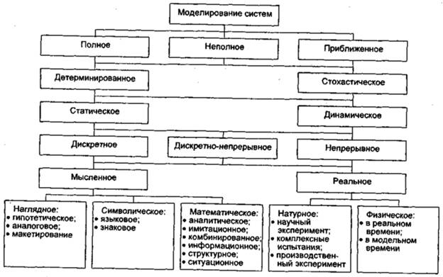 Вопрос 33.Классификация видов моделирования систем (с признаком полноты) - student2.ru