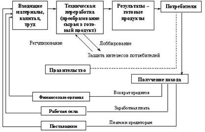 Вопрос № 20. Организация как система и ее окружение - student2.ru