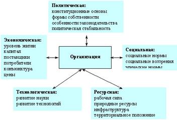 Вопрос № 20. Организация как система и ее окружение - student2.ru