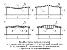 Вопрос №11. Конструктивные схемы висячих покрытий. Узлы сопряжения элементов оболочки. - student2.ru