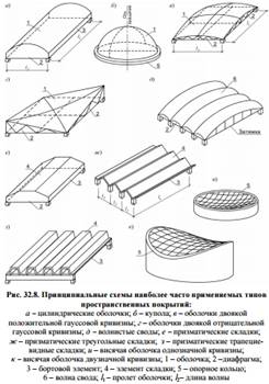 Вопрос №2. Геометрия поверхностей и типы пространственных покрытий. - student2.ru