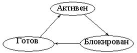 Вопрос №5. Архитектура многозадачных операционных систем - student2.ru