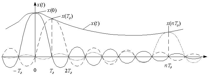 Восстановление дискретизированного сигнала с помощью ряда Котельникова - student2.ru
