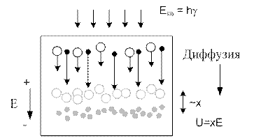 Возникновение ЭДС в однородном полупроводнике при его освещении - student2.ru