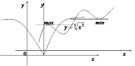 Возрастание и убывание функции. Экстремум функции - student2.ru