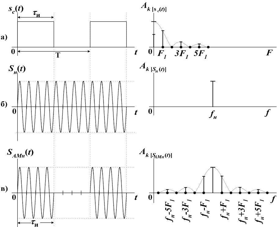 Временные и спектральные характеристики амплитудно-манипулированных сигналов - student2.ru