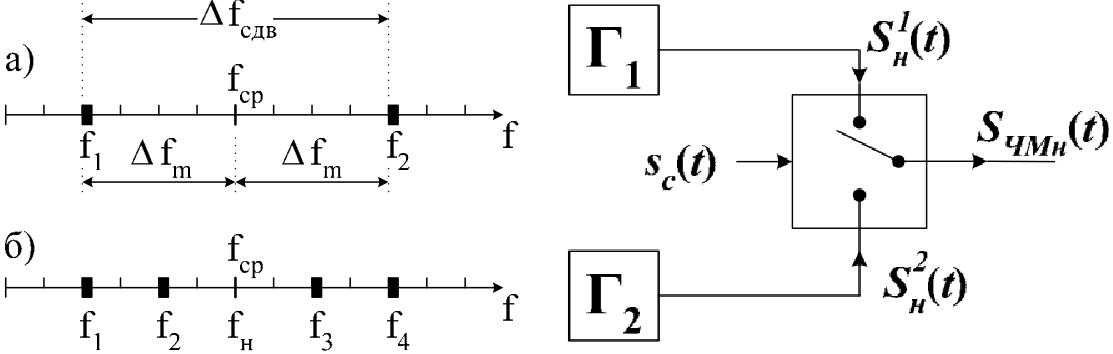 Временные и спектральные характеристики частотно-манипулированных сигналов - student2.ru