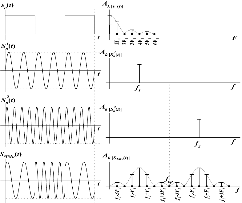 Временные и спектральные характеристики частотно-манипулированных сигналов - student2.ru