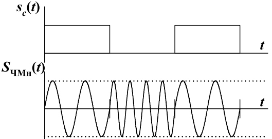 Временные и спектральные характеристики частотно-манипулированных сигналов - student2.ru