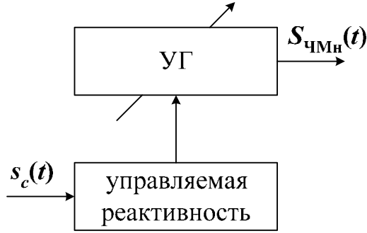 Временные и спектральные характеристики частотно-манипулированных сигналов - student2.ru