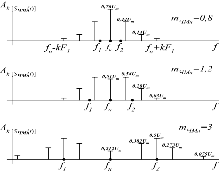 Временные и спектральные характеристики частотно-манипулированных сигналов - student2.ru