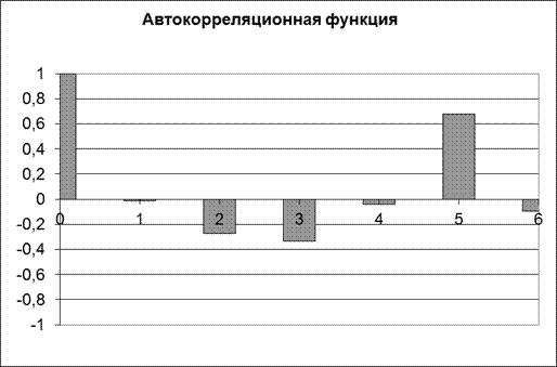 Временные ряды. Авторегрессия - student2.ru