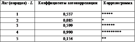 временные ряды в эконометрических исследованиях - student2.ru