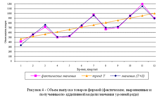 временные ряды в эконометрических исследованиях - student2.ru