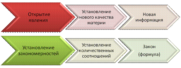 Все открытия делятся на две группы - student2.ru