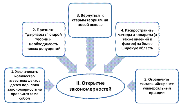 Все открытия делятся на две группы - student2.ru