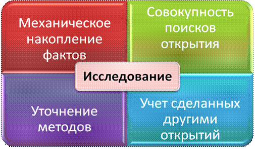 Все открытия делятся на две группы - student2.ru