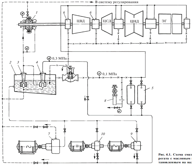 Вспомогательное оборудование турбоустановки - student2.ru