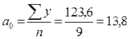 Вспомогательные расчеты для определения параметров а0 и а1 уравнения прямой и критерия статистической точности - student2.ru