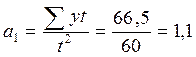 Вспомогательные расчеты для определения параметров а0 и а1 уравнения прямой и критерия статистической точности - student2.ru