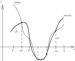 Вторая интерполяционная формула Ньютона - student2.ru