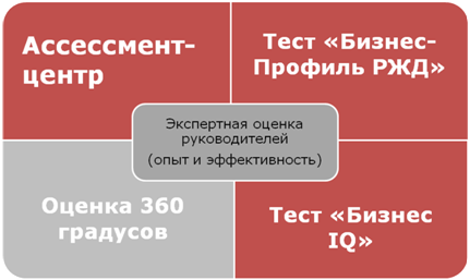 Выбор инструментов оценки для разных категорий руководителей. Входная оценка - student2.ru