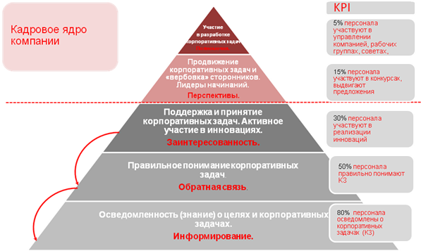 Выбор инструментов оценки для разных категорий руководителей. Входная оценка - student2.ru