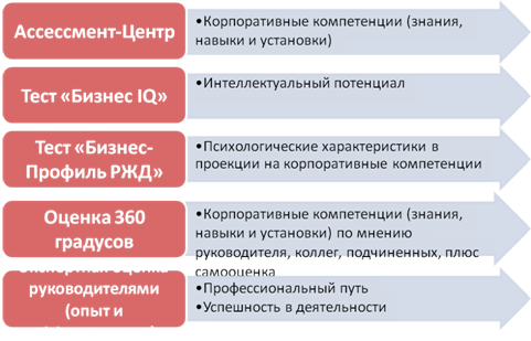 Выбор инструментов оценки для разных категорий руководителей. Входная оценка - student2.ru