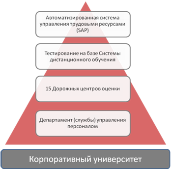 Выбор инструментов оценки для разных категорий руководителей. Входная оценка - student2.ru