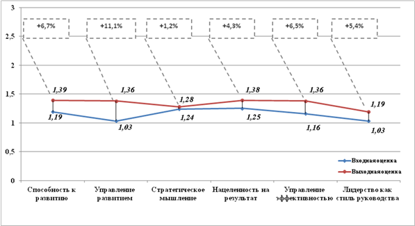 Выбор инструментов оценки для разных категорий руководителей. Входная оценка - student2.ru