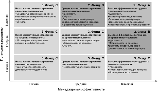 Выбор инструментов оценки для разных категорий руководителей. Входная оценка - student2.ru