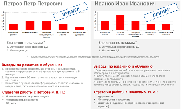 Выбор инструментов оценки для разных категорий руководителей. Входная оценка - student2.ru