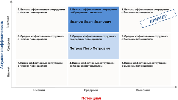 Выбор инструментов оценки для разных категорий руководителей. Входная оценка - student2.ru