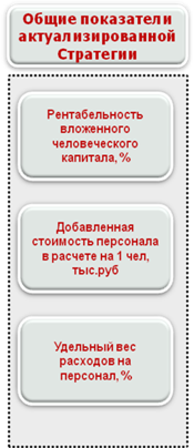 Выбор инструментов оценки для разных категорий руководителей. Входная оценка - student2.ru