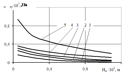 выбор координатных функций - student2.ru