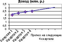 Выбор наиболее подходящей линии тренда для данных - student2.ru