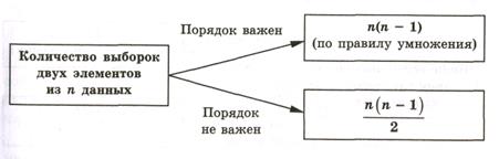 Выбор нескольких элементов. Размещения. Сочетания - student2.ru