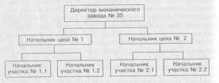 Выбор оптимальной структуры управления организации - student2.ru