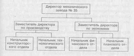 Выбор оптимальной структуры управления организации - student2.ru