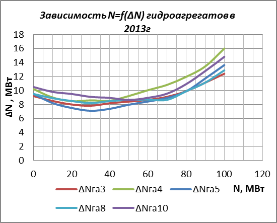 Выбор порядка включения в работу агрегатов по визуальным оценкам экономичности их работы. - student2.ru