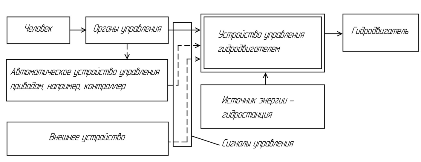выбор типового гидроцилиндра - student2.ru