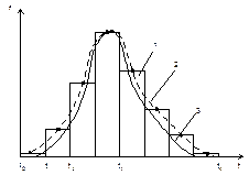 Выбор закона распределения наработок до отказов - student2.ru