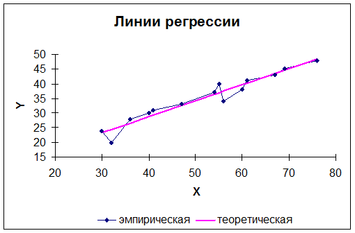 Выборочный коэффициент корреляции - student2.ru