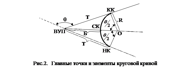 Вычисление главных элементов круговой кривой - student2.ru