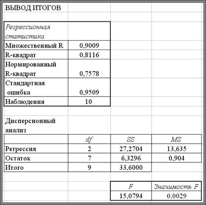 Вычисление коэффициентов линейной множественной регрессии и проверка значимости в режиме Регрессия - student2.ru