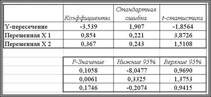 Вычисление коэффициентов линейной множественной регрессии и проверка значимости в режиме Регрессия - student2.ru